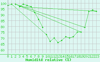 Courbe de l'humidit relative pour Schiers