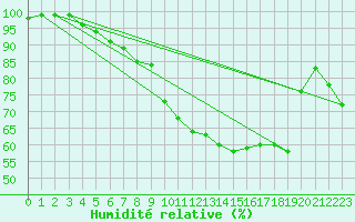 Courbe de l'humidit relative pour Bourgoin (38)