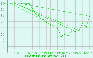 Courbe de l'humidit relative pour Fjaerland Bremuseet