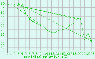 Courbe de l'humidit relative pour Lungo