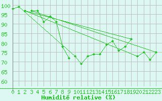 Courbe de l'humidit relative pour Wernigerode