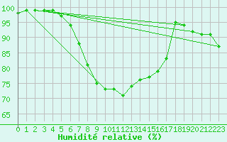 Courbe de l'humidit relative pour Bergen