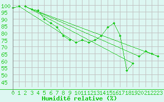 Courbe de l'humidit relative pour Lerida (Esp)