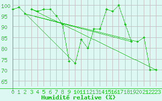 Courbe de l'humidit relative pour Guetsch