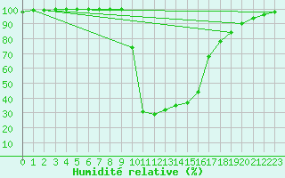 Courbe de l'humidit relative pour Bousson (It)