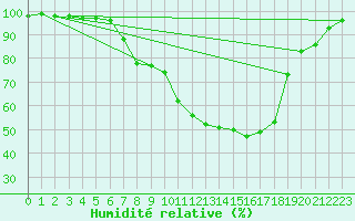 Courbe de l'humidit relative pour Bad Salzuflen