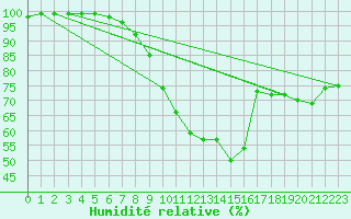 Courbe de l'humidit relative pour Waddington
