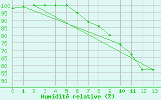 Courbe de l'humidit relative pour Mcon (71)