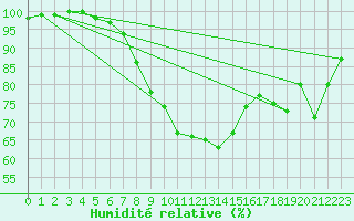 Courbe de l'humidit relative pour Hald V