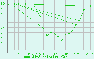Courbe de l'humidit relative pour Mhling