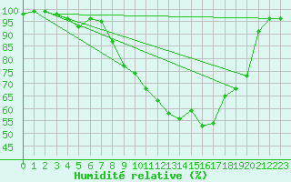 Courbe de l'humidit relative pour Haapavesi Mustikkamki