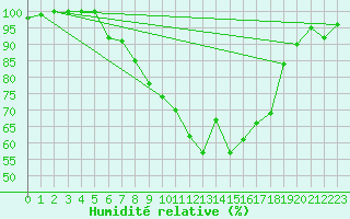 Courbe de l'humidit relative pour Sighetu Marmatiei
