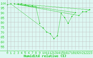Courbe de l'humidit relative pour Scampton