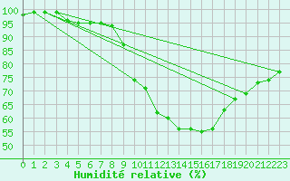 Courbe de l'humidit relative pour Hameenlinna Katinen