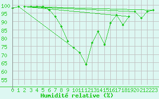 Courbe de l'humidit relative pour Osterfeld