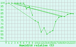 Courbe de l'humidit relative pour Gttingen