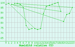 Courbe de l'humidit relative pour Inari Rajajooseppi