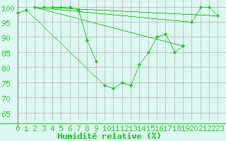 Courbe de l'humidit relative pour Bealach Na Ba No2