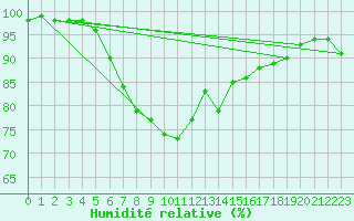 Courbe de l'humidit relative pour Haparanda A