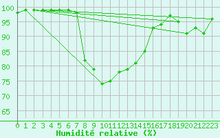 Courbe de l'humidit relative pour Multia Karhila