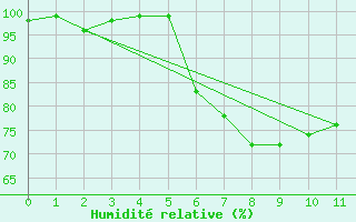 Courbe de l'humidit relative pour Moenchengladbach-Hil