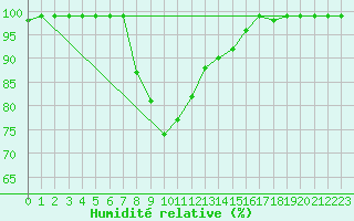 Courbe de l'humidit relative pour Valbella