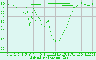 Courbe de l'humidit relative pour Allentsteig