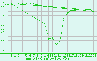 Courbe de l'humidit relative pour Cevio (Sw)