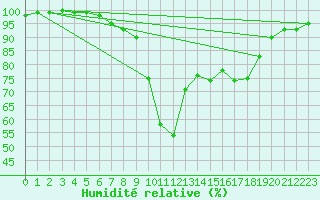 Courbe de l'humidit relative pour Thorney Island