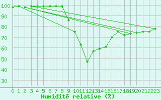 Courbe de l'humidit relative pour Aydin