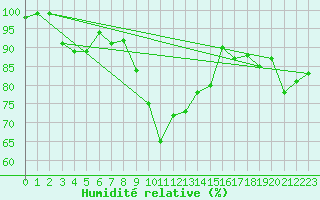 Courbe de l'humidit relative pour Millau - Soulobres (12)