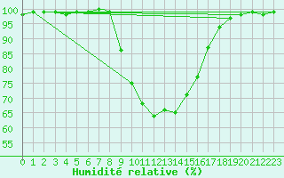 Courbe de l'humidit relative pour Cervia