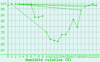 Courbe de l'humidit relative pour Hunge