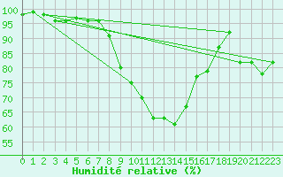 Courbe de l'humidit relative pour Bamberg