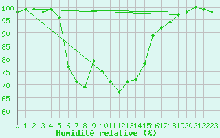 Courbe de l'humidit relative pour Haparanda A