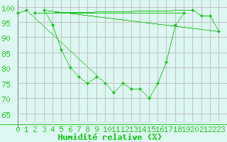 Courbe de l'humidit relative pour Ruhnu