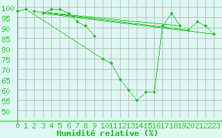 Courbe de l'humidit relative pour Arcen Aws