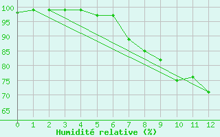 Courbe de l'humidit relative pour Waldmunchen