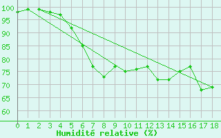 Courbe de l'humidit relative pour Torpup A