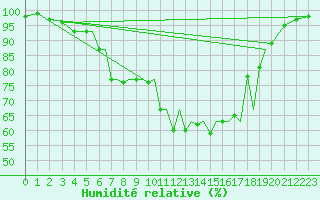 Courbe de l'humidit relative pour Braunschweig