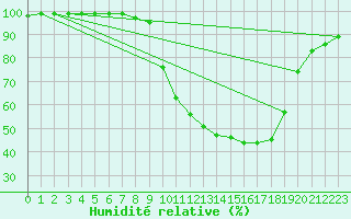 Courbe de l'humidit relative pour Schpfheim
