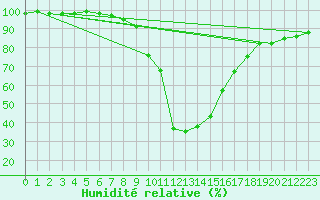 Courbe de l'humidit relative pour Ilanz