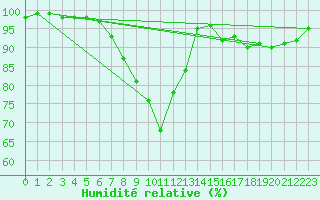 Courbe de l'humidit relative pour Siedlce