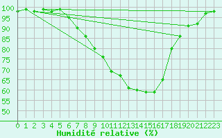 Courbe de l'humidit relative pour Oschatz
