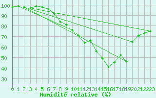 Courbe de l'humidit relative pour Altenrhein