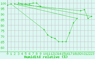 Courbe de l'humidit relative pour Kenley