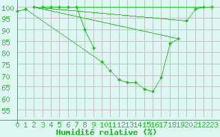 Courbe de l'humidit relative pour Melle (Be)