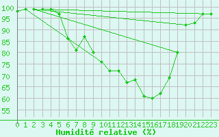 Courbe de l'humidit relative pour Hallau