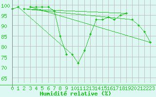 Courbe de l'humidit relative pour Regensburg