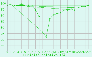 Courbe de l'humidit relative pour Jelenia Gora